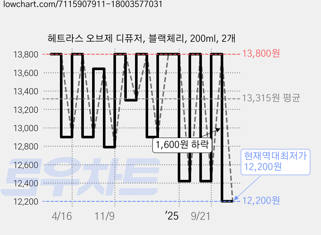 헤트라스 오브제 디퓨저, 블랙체리, 200ml, 2개 가격 변동 차트, 현재가 12,200원, 역대최저가