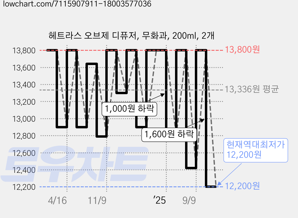 헤트라스 오브제 디퓨저, 무화과, 200ml, 2개 가격 변동 차트, 현재가 12,200원, 역대최저가