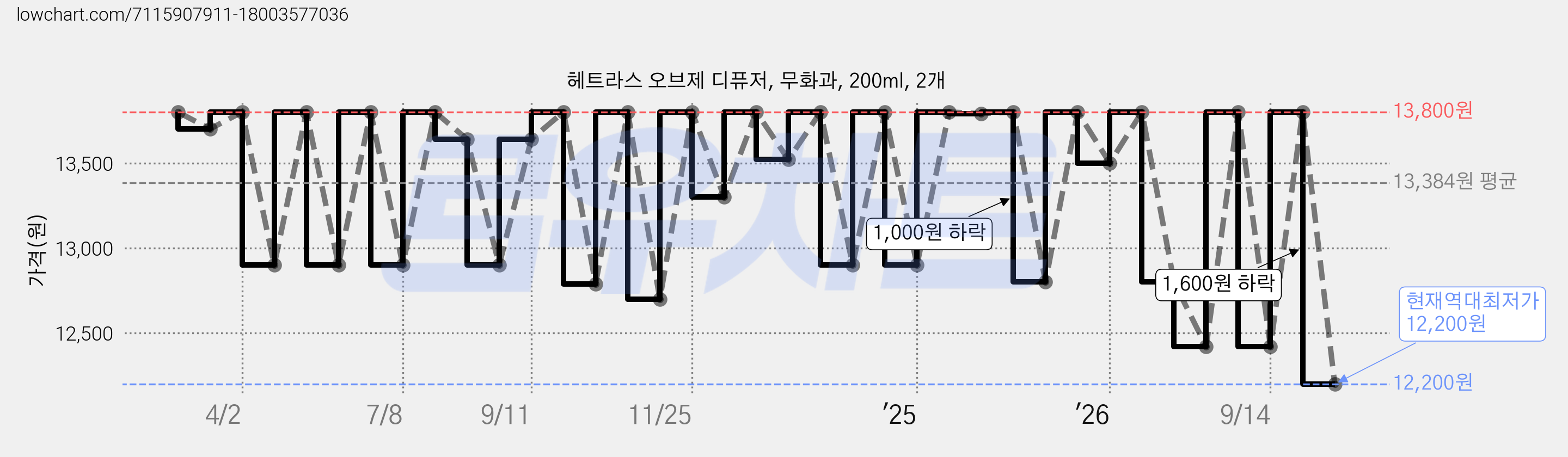 헤트라스 오브제 디퓨저, 무화과, 200ml, 2개 가격 변동 차트, 현재가 12,200원, 역대최저가