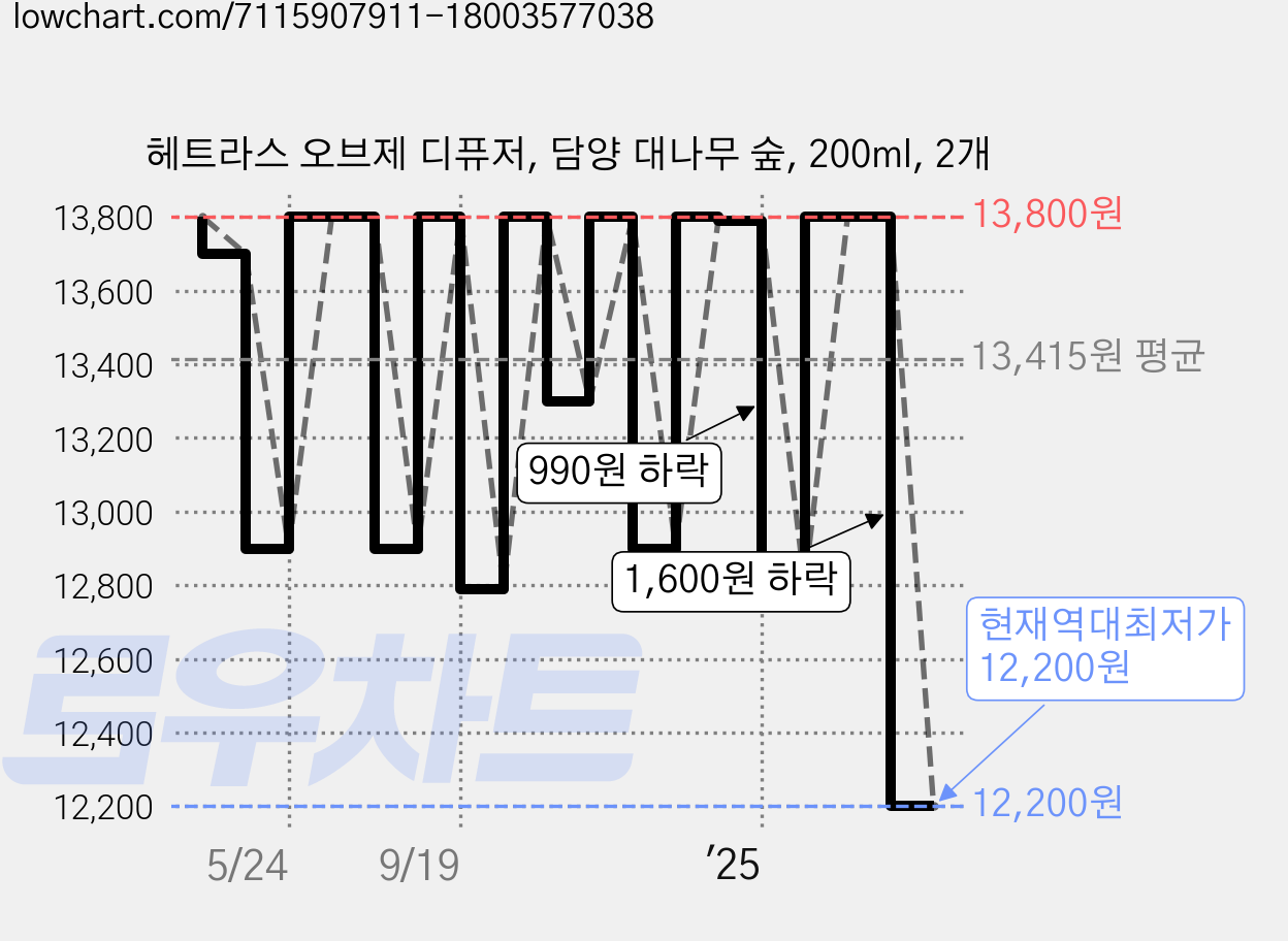 헤트라스 오브제 디퓨저, 담양 대나무 숲, 200ml, 2개 가격 변동 차트, 현재가 12,200원, 역대최저가