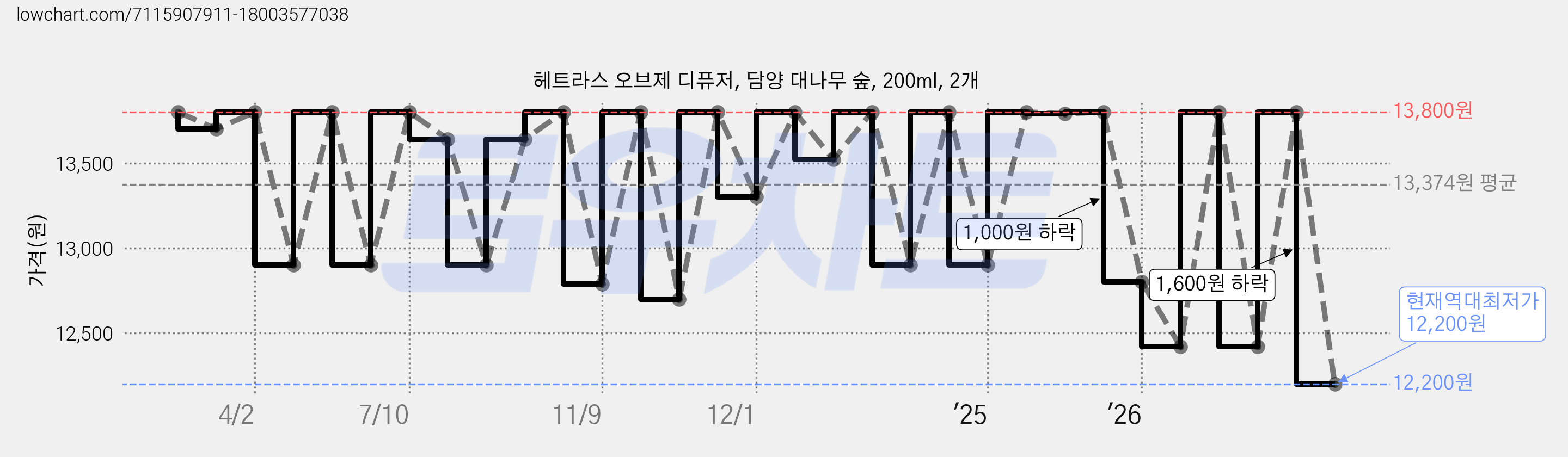 헤트라스 오브제 디퓨저, 담양 대나무 숲, 200ml, 2개 가격 변동 차트, 현재가 12,200원, 역대최저가