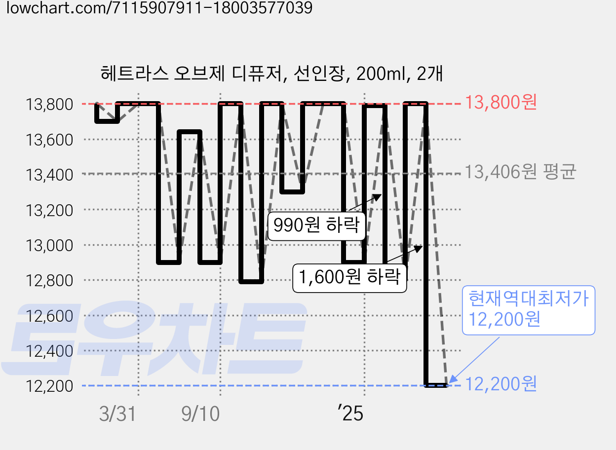 헤트라스 오브제 디퓨저, 선인장, 200ml, 2개 가격 변동 차트, 현재가 12,200원, 역대최저가