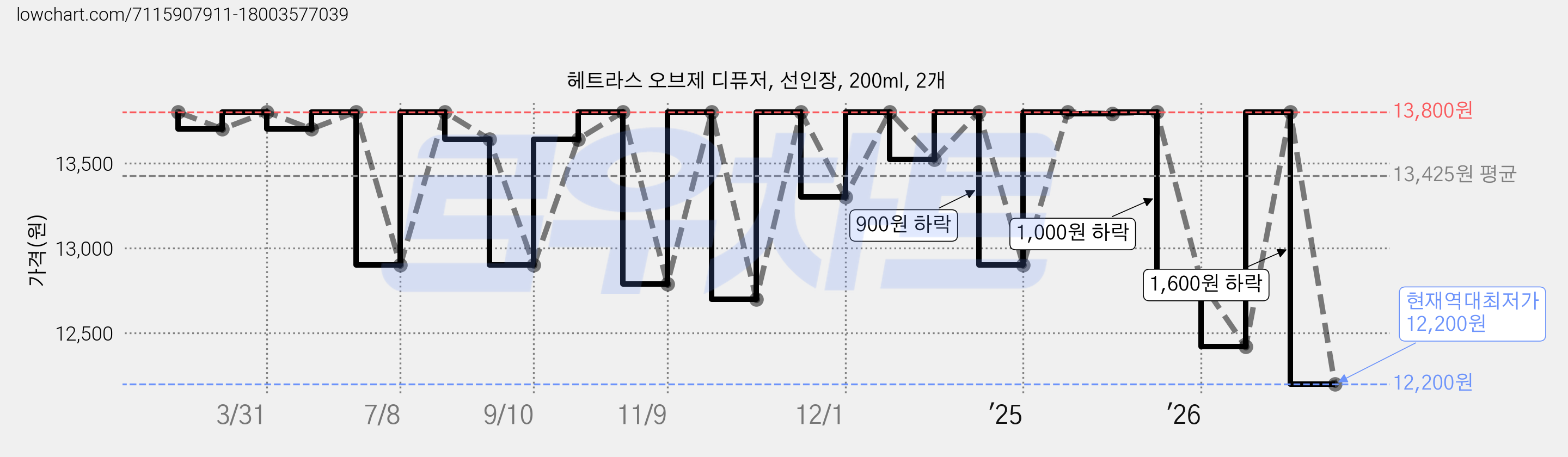 헤트라스 오브제 디퓨저, 선인장, 200ml, 2개 가격 변동 차트, 현재가 12,200원, 역대최저가