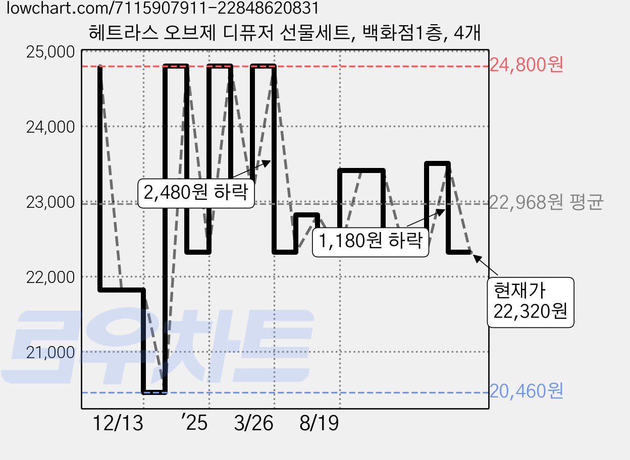 헤트라스 오브제 디퓨저 선물세트, 백화점1층, 4개 가격 변동 차트, 현재가 22,320원, 관측 최저가 19,450원