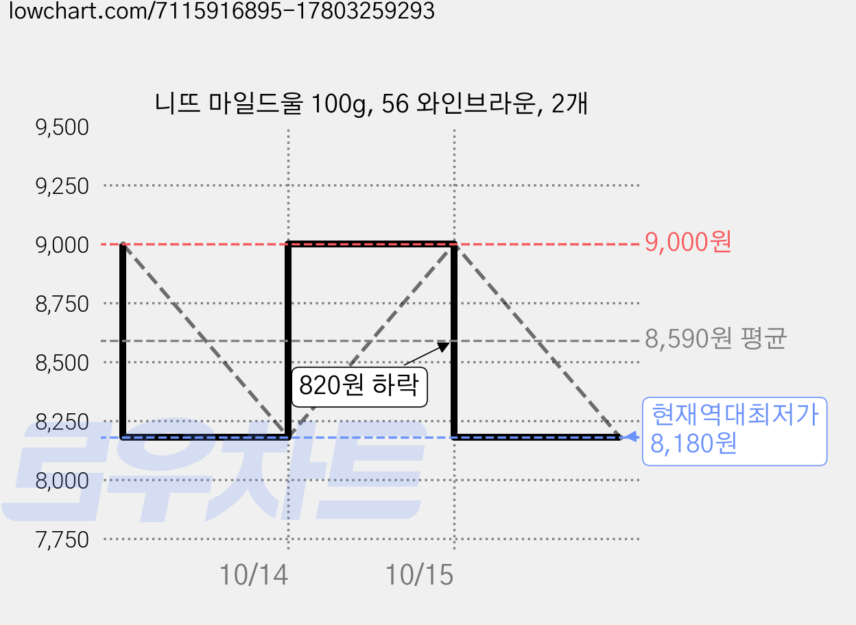 니뜨 마일드울 100g, 56 와인브라운, 2개 가격 변동 차트, 현재가 8,180원, 역대최저가