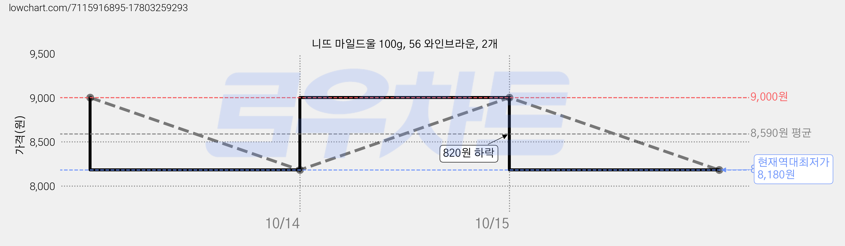 니뜨 마일드울 100g, 56 와인브라운, 2개 가격 변동 차트, 현재가 8,180원, 역대최저가