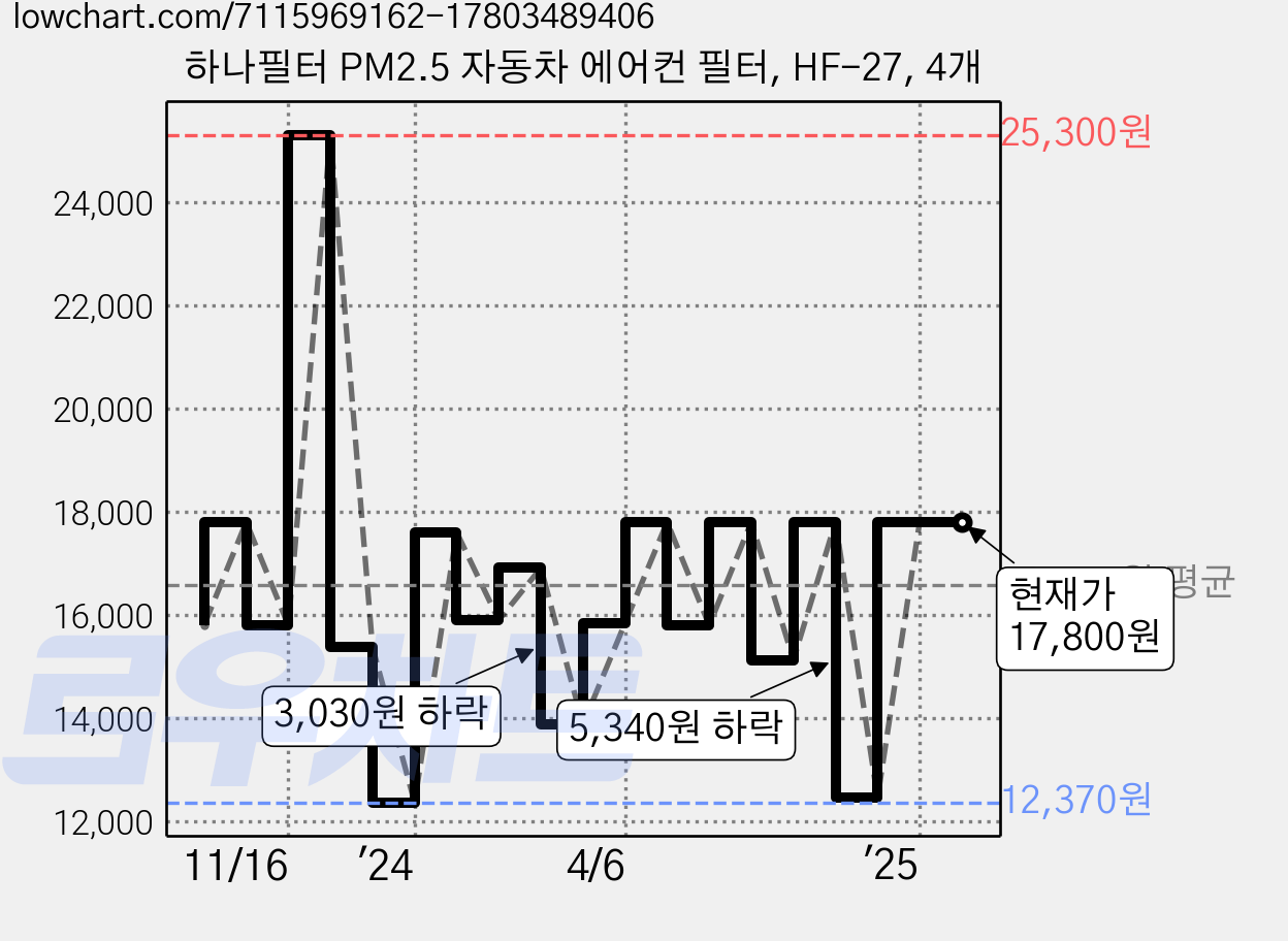 하나필터 PM2.5 자동차 에어컨 필터, HF-27, 4개 가격 변동 차트, 현재가 17,800원, 역대최저가