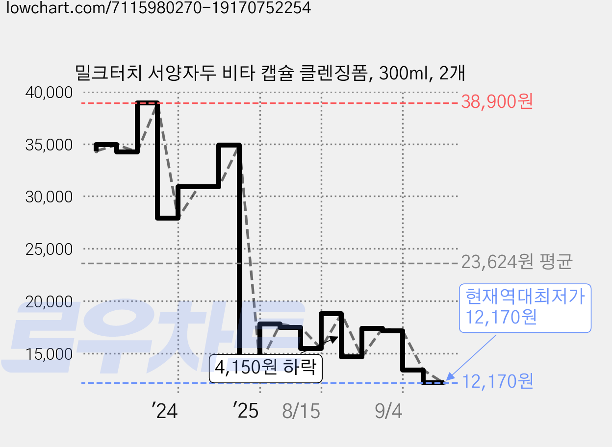 밀크터치 서양자두 비타 캡슐 클렌징폼, 300ml, 2개 가격 변동 차트, 현재가 12,170원, 역대최저가