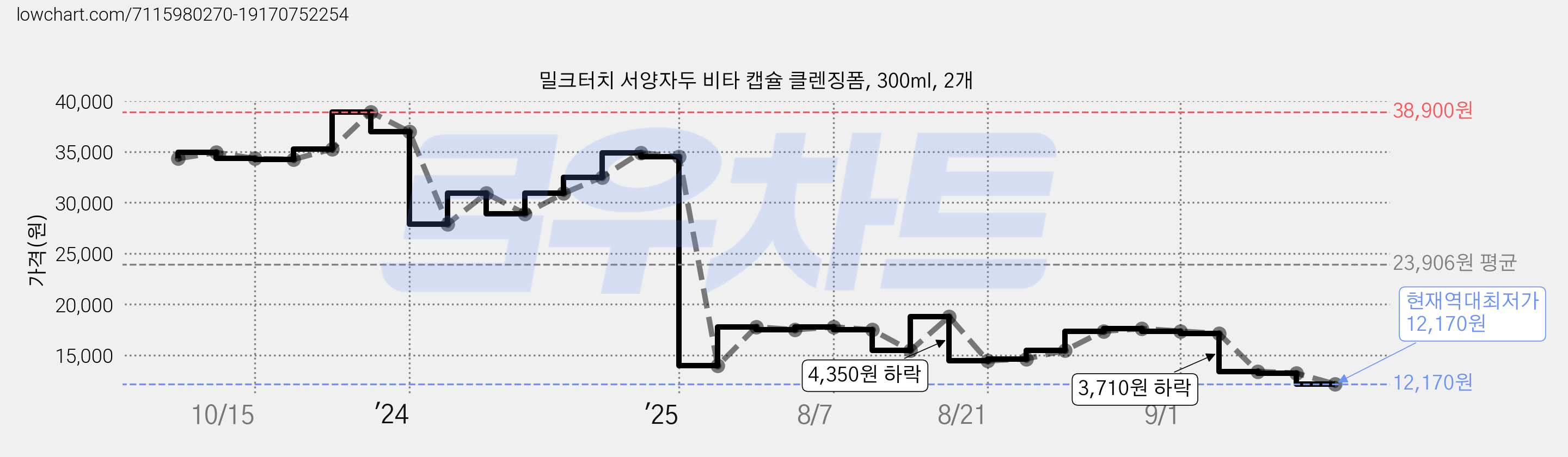 밀크터치 서양자두 비타 캡슐 클렌징폼, 300ml, 2개 가격 변동 차트, 현재가 12,170원, 역대최저가