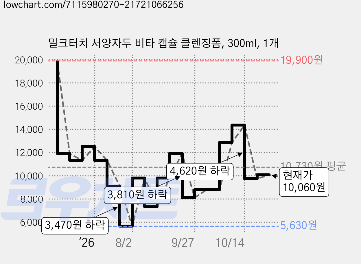 밀크터치 서양자두 비타 캡슐 클렌징폼, 300ml, 1개 가격 변동 차트, 현재가 10,060원, 관측 최저가 5,630원