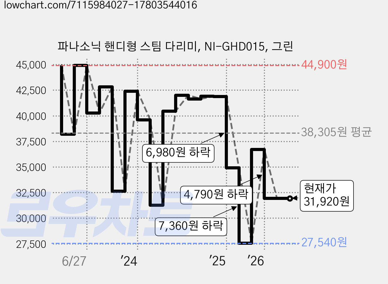 파나소닉 핸디형 스팀 다리미, NI-GHD015, 그린 가격 변동 차트, 현재가 31,920원, 관측 최저가 25,030원