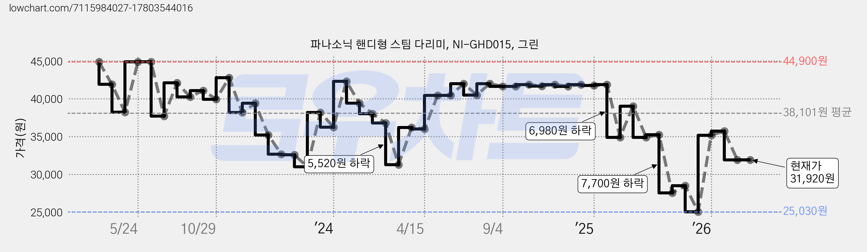 파나소닉 핸디형 스팀 다리미, NI-GHD015, 그린 가격 변동 차트, 현재가 31,920원, 관측 최저가 25,030원