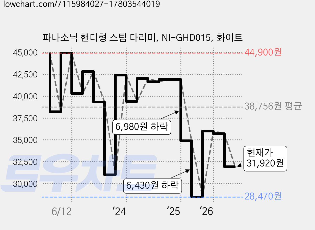파나소닉 핸디형 스팀 다리미, NI-GHD015, 화이트 가격 변동 차트, 현재가 31,920원, 관측 최저가 28,470원