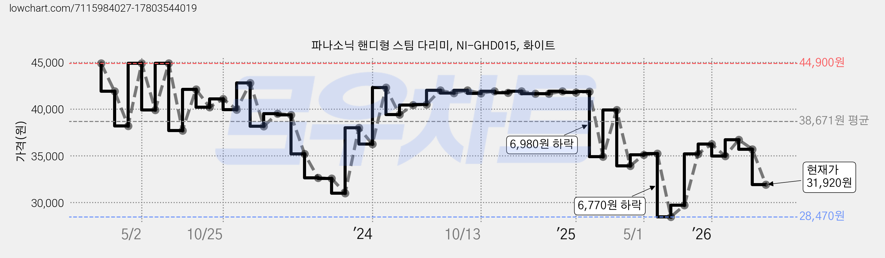 파나소닉 핸디형 스팀 다리미, NI-GHD015, 화이트 가격 변동 차트, 현재가 31,920원, 관측 최저가 28,470원