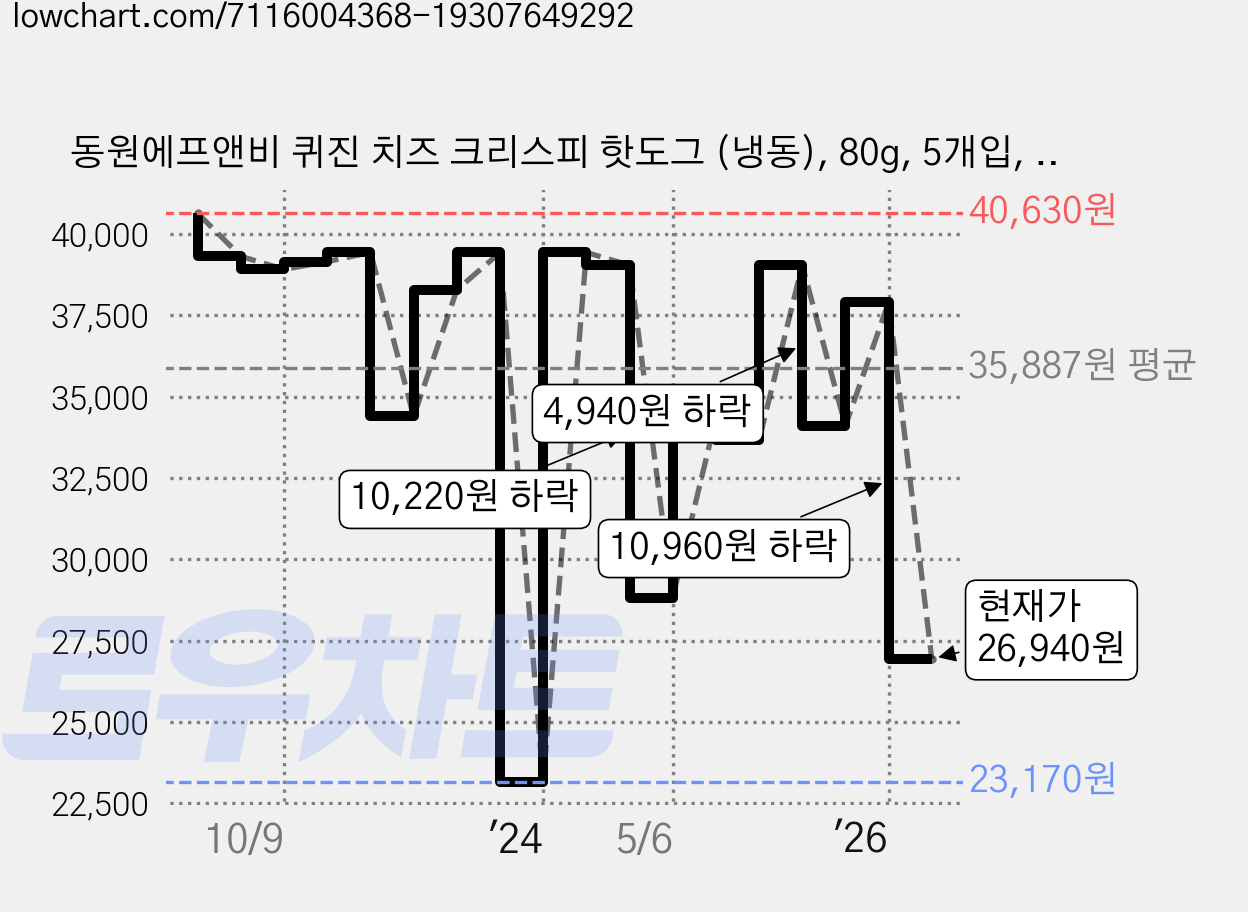 동원에프앤비 퀴진 치즈 크리스피 핫도그 (냉동), 80g, 5개입, 6개 가격 변동 차트, 현재가 26,940원, 관측 최저가 23,170원