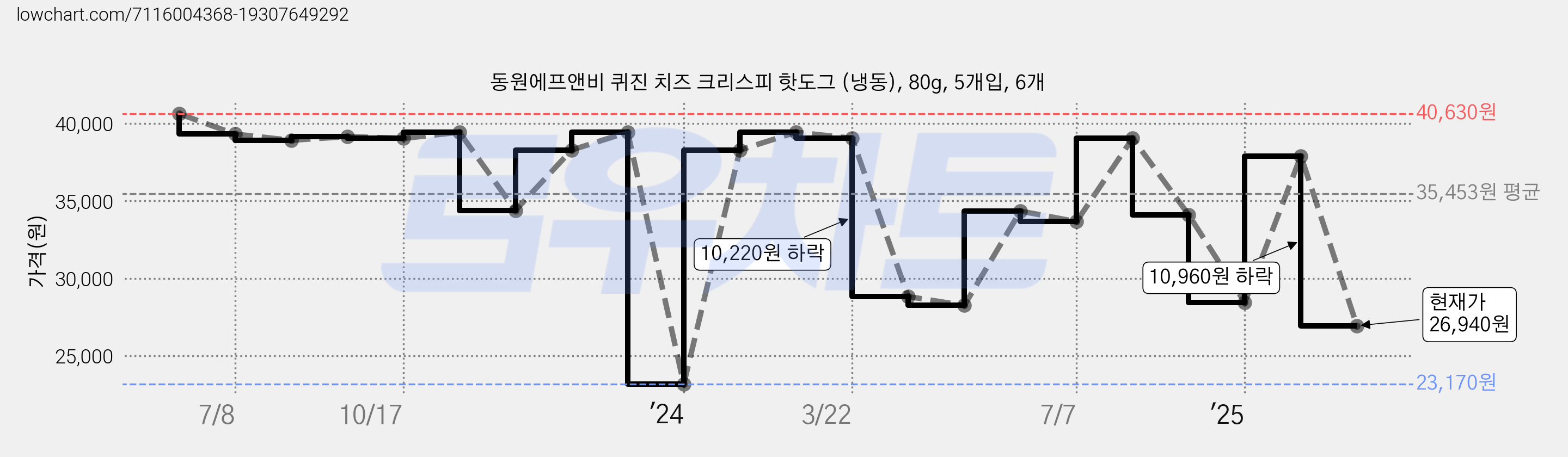 동원에프앤비 퀴진 치즈 크리스피 핫도그 (냉동), 80g, 5개입, 6개 가격 변동 차트, 현재가 26,940원, 관측 최저가 23,170원