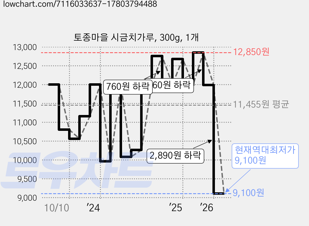 토종마을 시금치가루, 300g, 1개 가격 변동 차트, 현재가 9,100원, 역대최저가