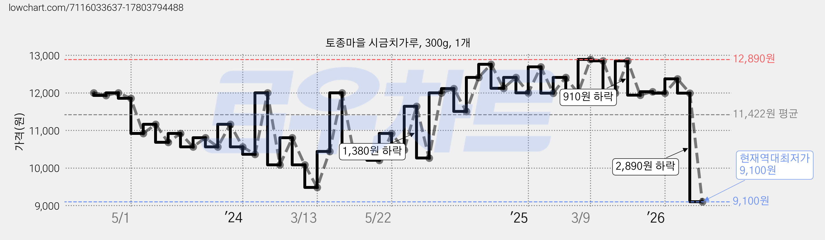 토종마을 시금치가루, 300g, 1개 가격 변동 차트, 현재가 9,100원, 역대최저가