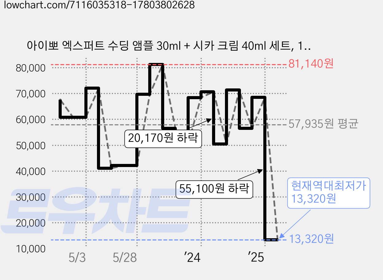 아이뽀 엑스퍼트 수딩 앰플 30ml + 시카 크림 40ml 세트, 1세트 가격 변동 차트, 현재가 13,320원, 역대최저가