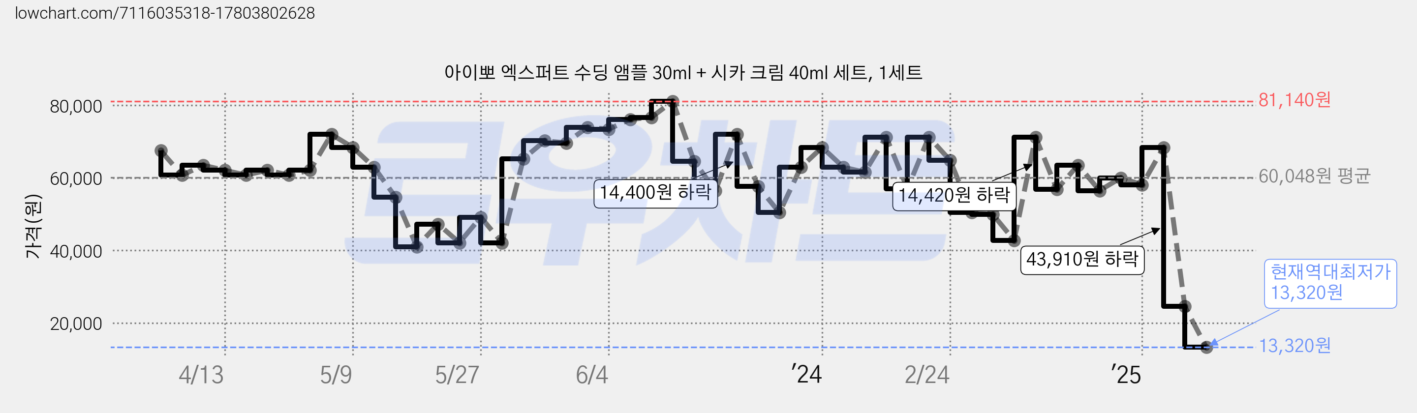 아이뽀 엑스퍼트 수딩 앰플 30ml + 시카 크림 40ml 세트, 1세트 가격 변동 차트, 현재가 13,320원, 역대최저가