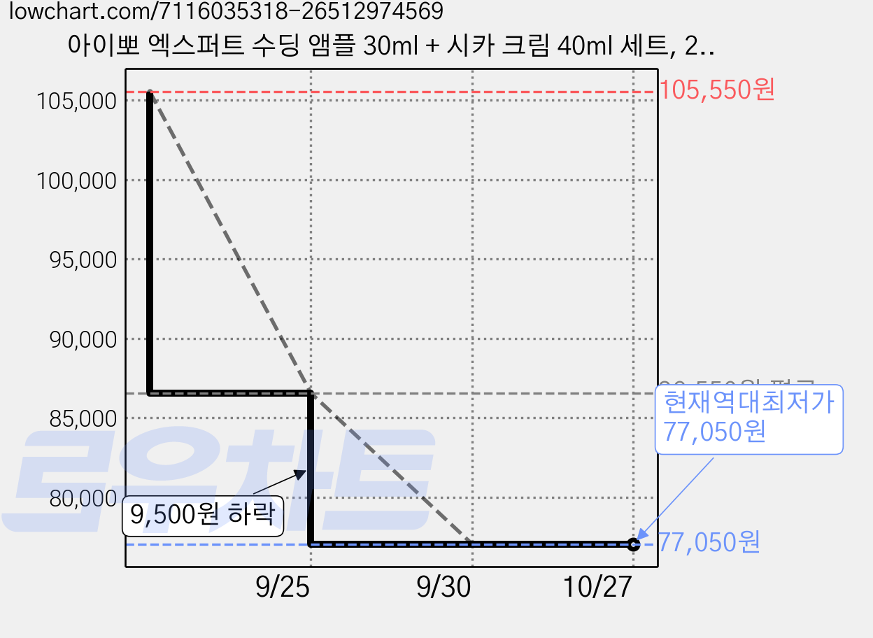 아이뽀 엑스퍼트 수딩 앰플 30ml + 시카 크림 40ml 세트, 2세트 가격 변동 차트, 현재가 77,050원, 역대최저가