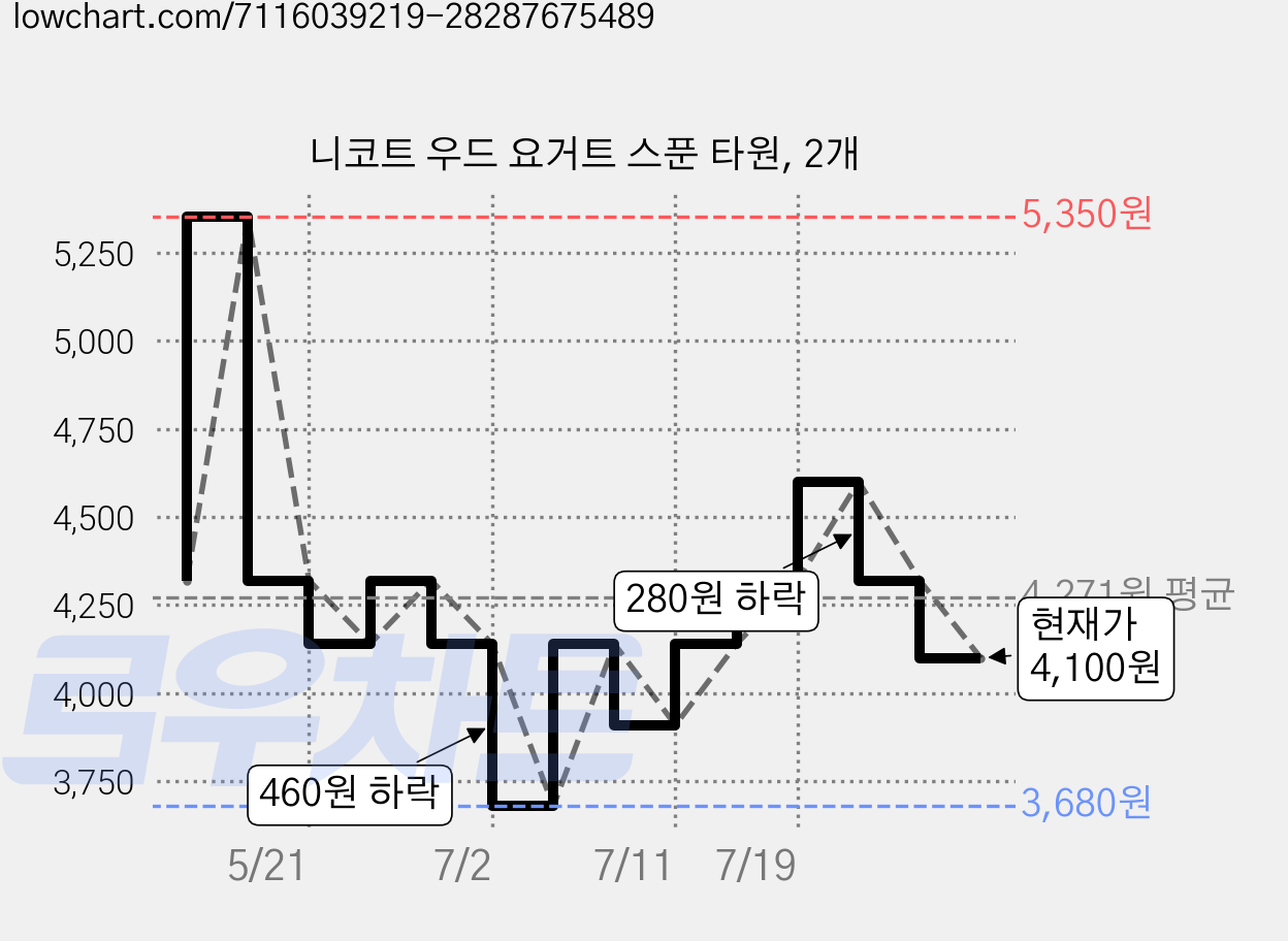 니코트 우드 요거트 스푼 타원, 2개 가격 변동 차트, 현재가 4,100원, 관측 최저가 3,680원