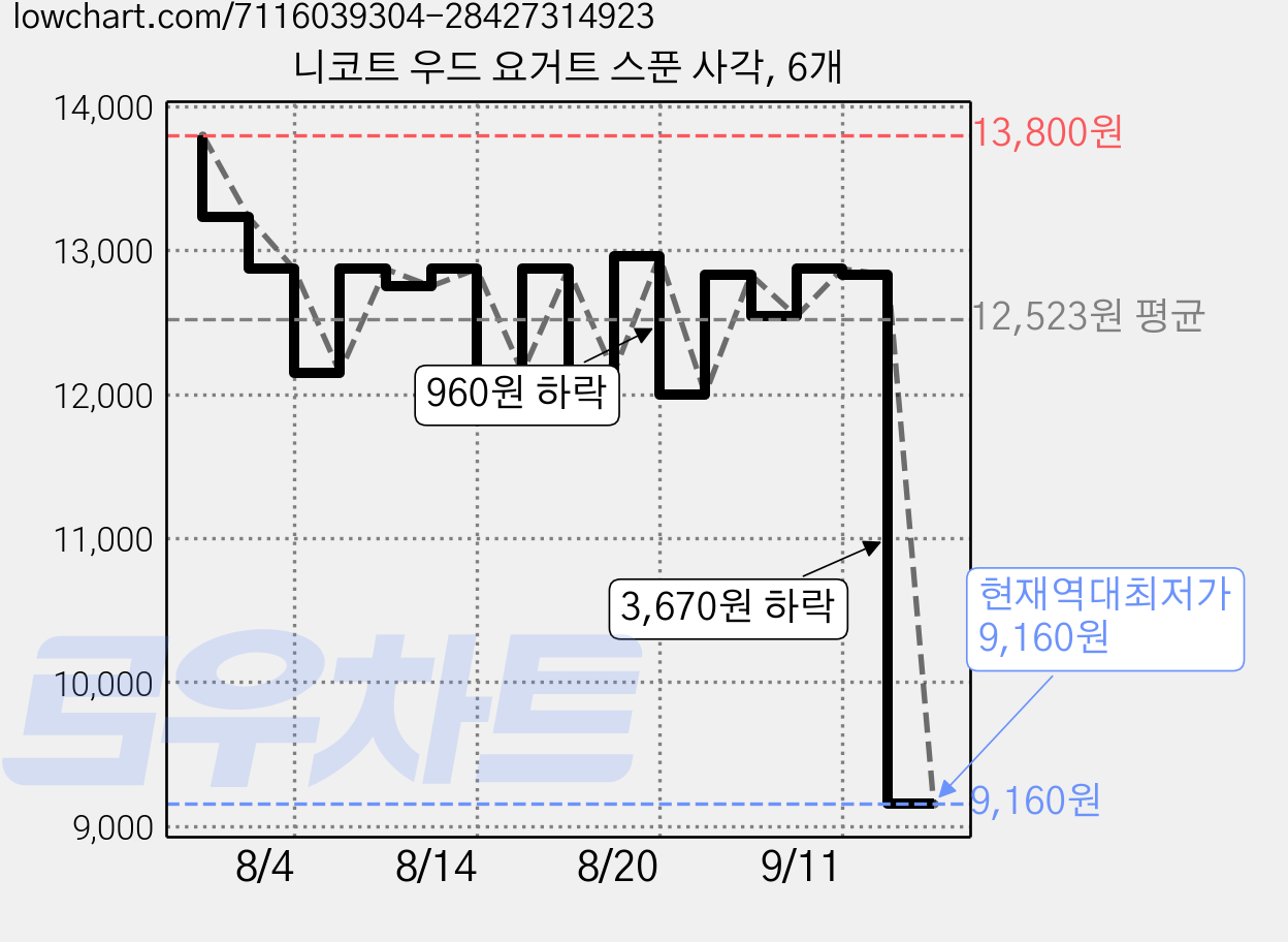 니코트 우드 요거트 스푼 사각, 6개 가격 변동 차트, 현재가 9,160원, 역대최저가