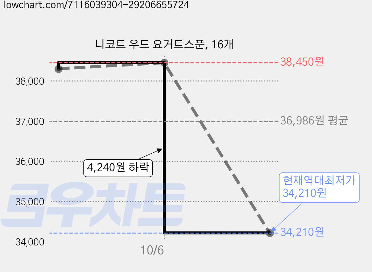 니코트 우드 요거트스푼, 16개 가격 변동 차트, 현재가 34,210원, 역대최저가