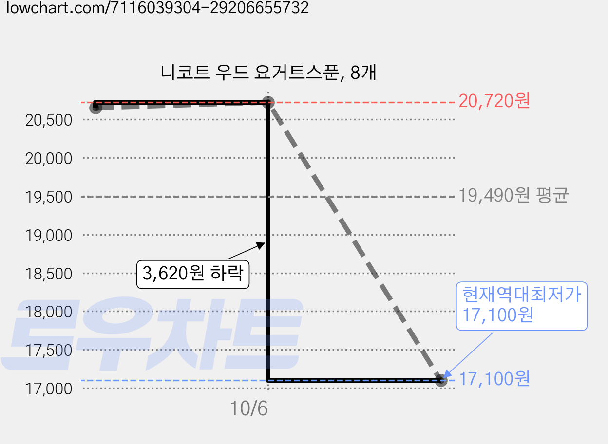 니코트 우드 요거트스푼, 8개 가격 변동 차트, 현재가 17,100원, 역대최저가