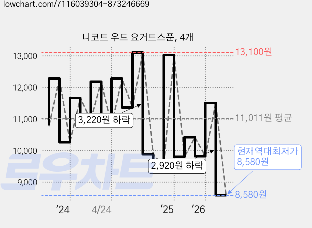니코트 우드 요거트스푼, 4개 가격 변동 차트, 현재가 8,580원, 역대최저가