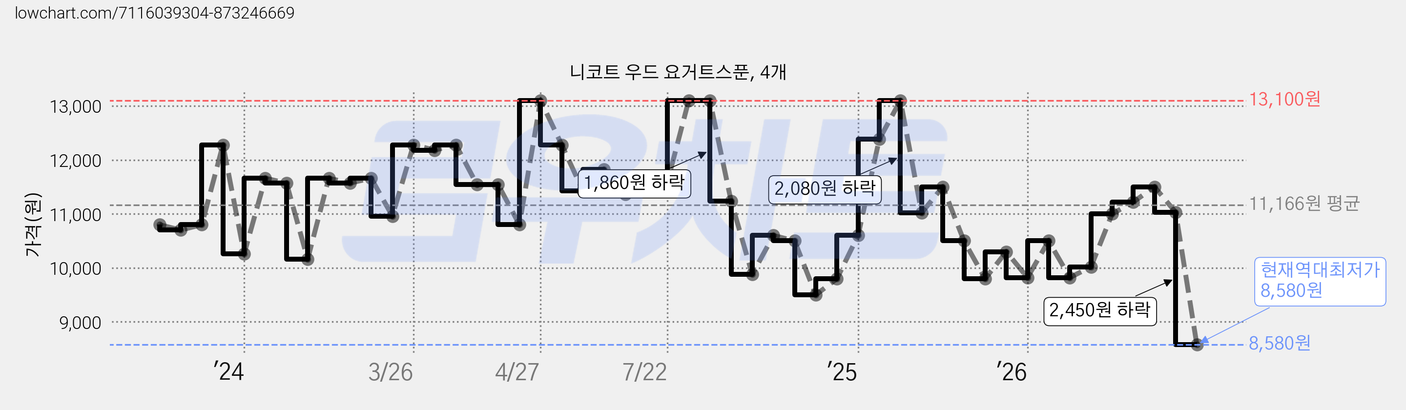 니코트 우드 요거트스푼, 4개 가격 변동 차트, 현재가 8,580원, 역대최저가