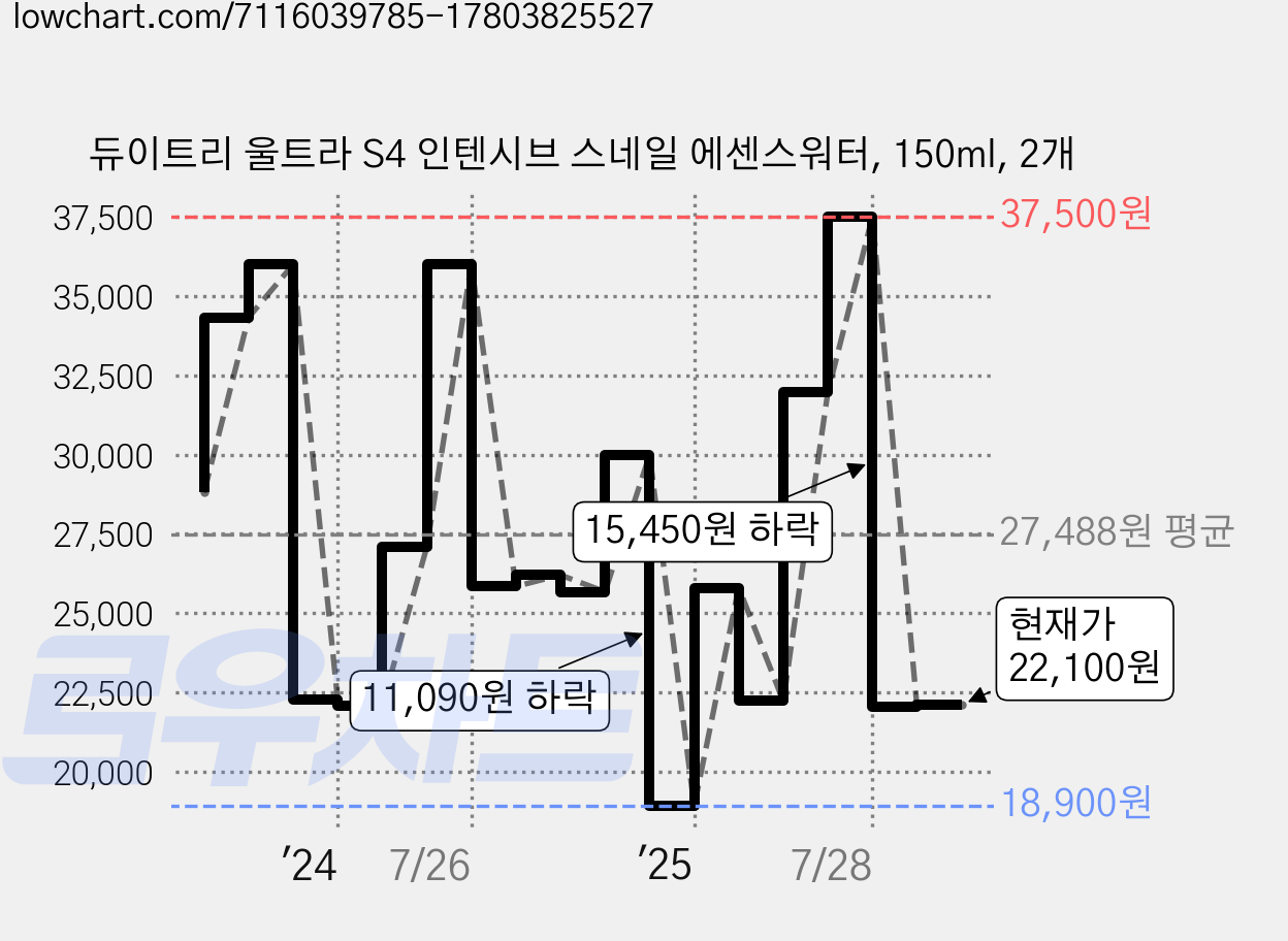 듀이트리 울트라 S4 인텐시브 스네일 에센스워터, 150ml, 2개 가격 변동 차트, 현재가 22,100원, 관측 최저가 18,900원