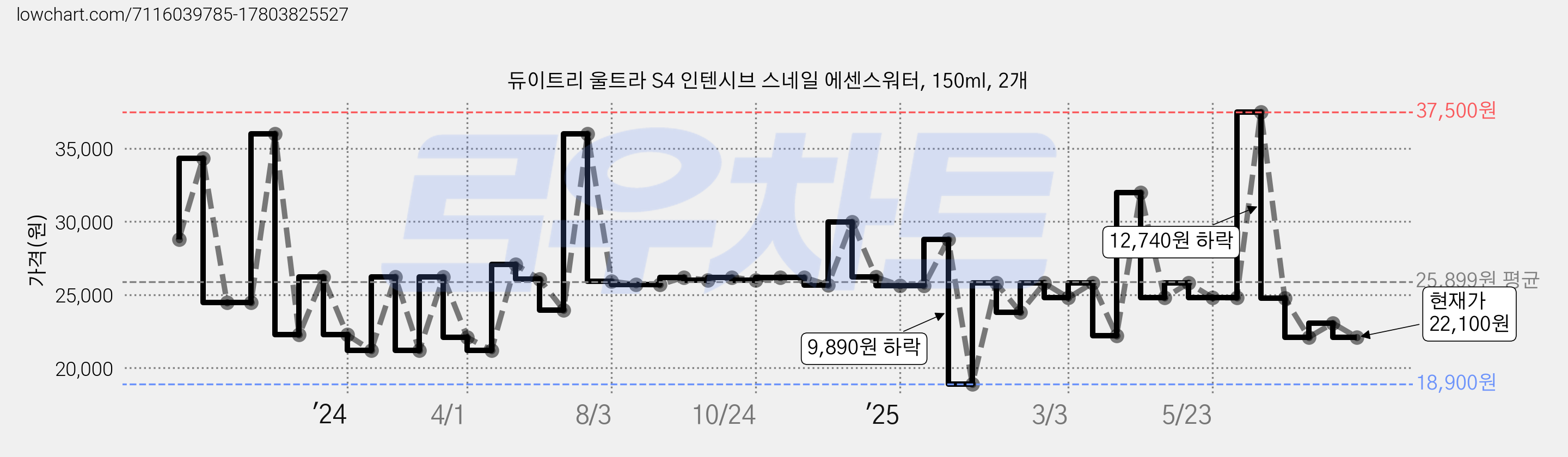 듀이트리 울트라 S4 인텐시브 스네일 에센스워터, 150ml, 2개 가격 변동 차트, 현재가 22,100원, 관측 최저가 18,900원