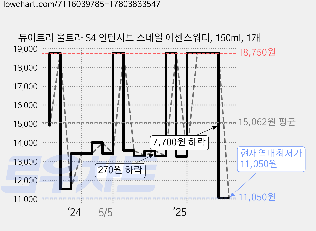 듀이트리 울트라 S4 인텐시브 스네일 에센스워터, 150ml, 1개 가격 변동 차트, 현재가 11,050원, 역대최저가