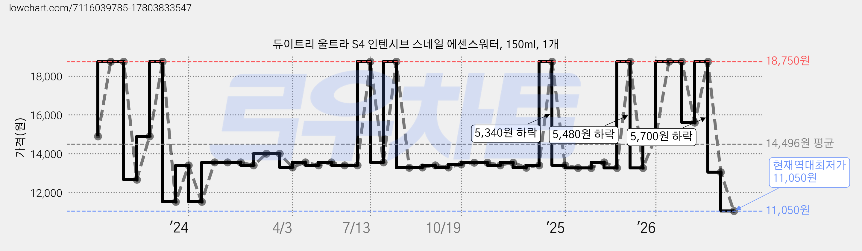듀이트리 울트라 S4 인텐시브 스네일 에센스워터, 150ml, 1개 가격 변동 차트, 현재가 11,050원, 역대최저가