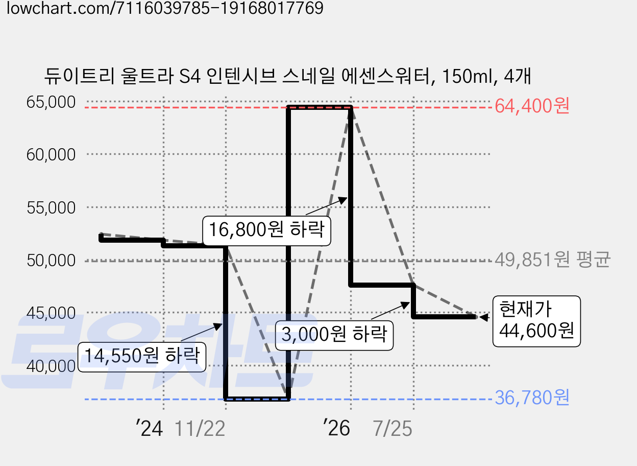 듀이트리 울트라 S4 인텐시브 스네일 에센스워터, 150ml, 4개 가격 변동 차트, 현재가 44,600원, 관측 최저가 36,780원