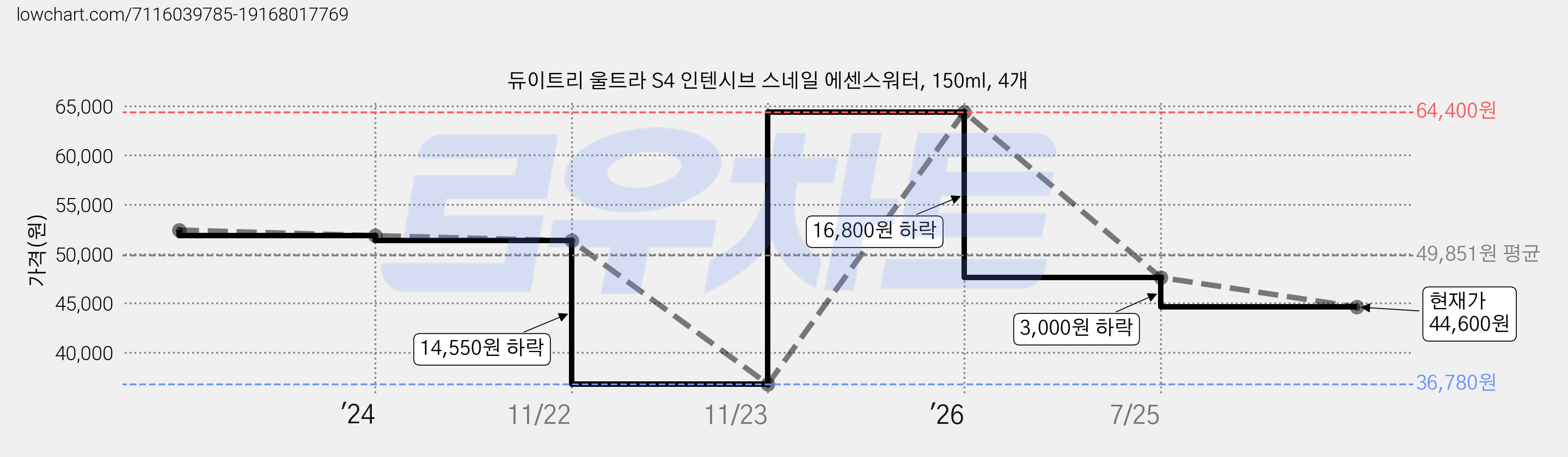 듀이트리 울트라 S4 인텐시브 스네일 에센스워터, 150ml, 4개 가격 변동 차트, 현재가 44,600원, 관측 최저가 36,780원