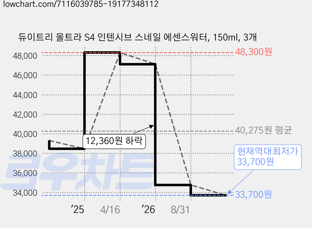 듀이트리 울트라 S4 인텐시브 스네일 에센스워터, 150ml, 3개 가격 변동 차트, 현재가 33,700원, 역대최저가