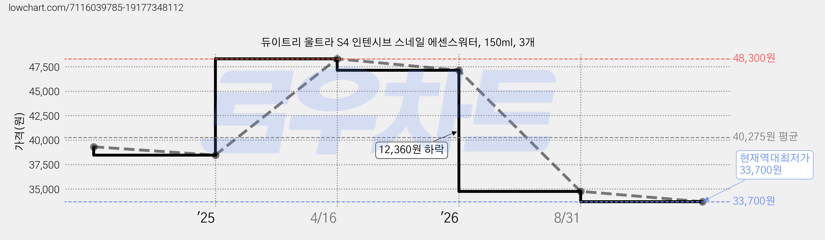 듀이트리 울트라 S4 인텐시브 스네일 에센스워터, 150ml, 3개 가격 변동 차트, 현재가 33,700원, 역대최저가