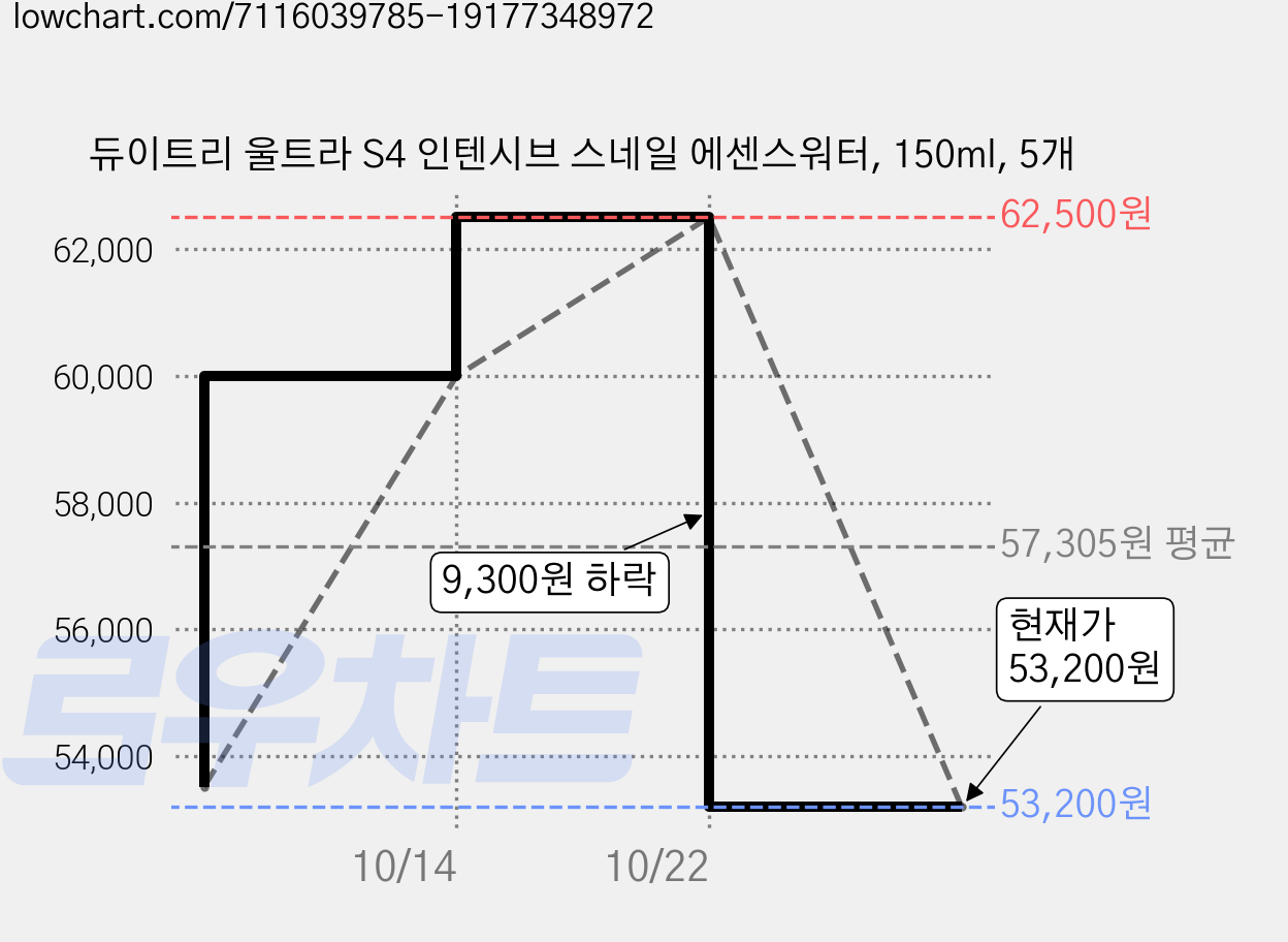듀이트리 울트라 S4 인텐시브 스네일 에센스워터, 150ml, 5개 가격 변동 차트, 현재가 53,200원, 관측 최저가 46,550원