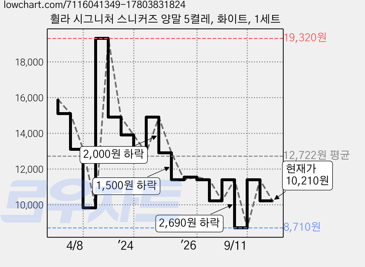 휠라 시그니처 스니커즈 양말 5켤레, 화이트, 1세트 가격 변동 차트, 현재가 10,210원, 관측 최저가 8,710원