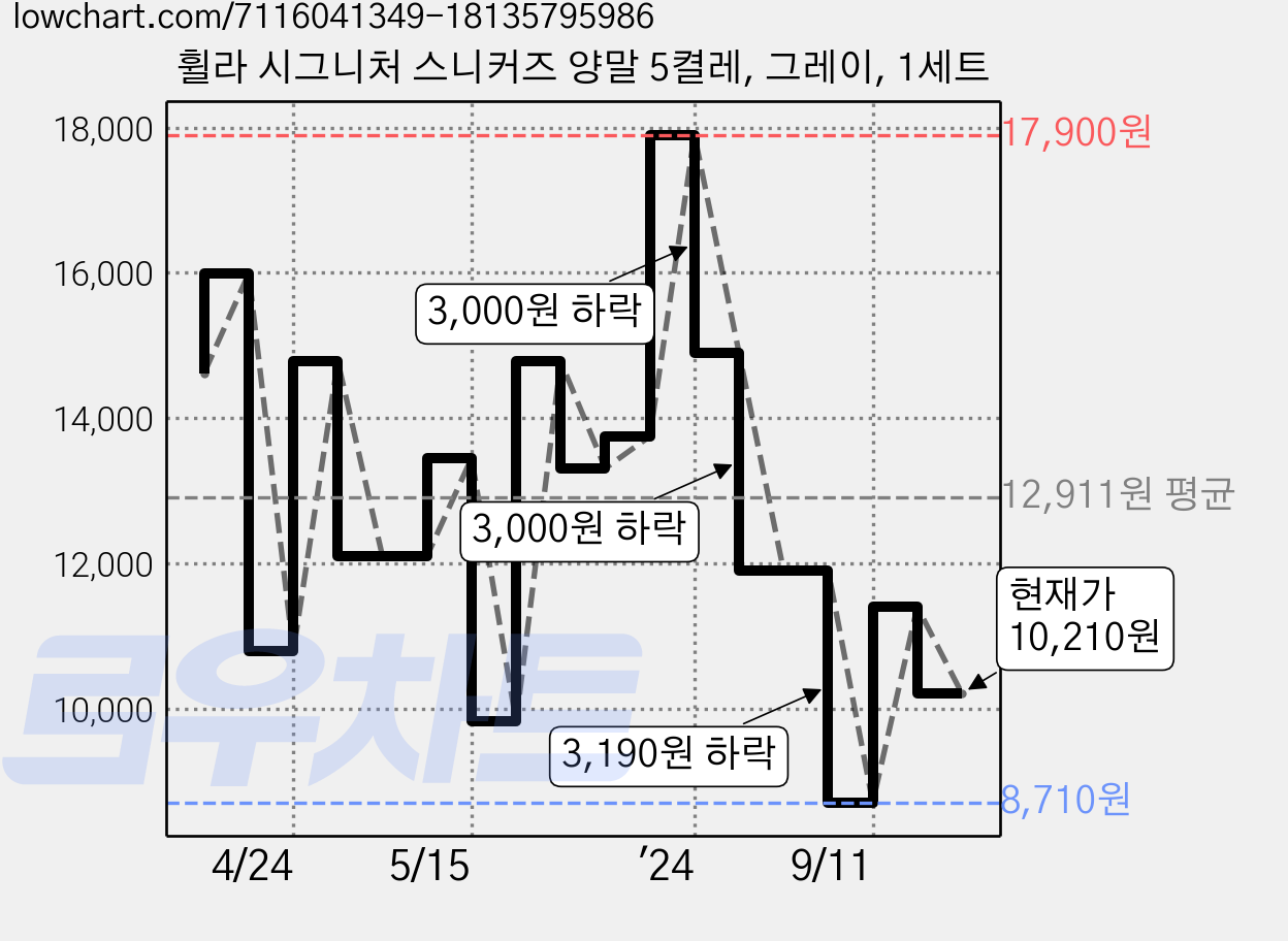 휠라 시그니처 스니커즈 양말 5켤레, 그레이, 1세트 가격 변동 차트, 현재가 10,210원, 관측 최저가 8,710원