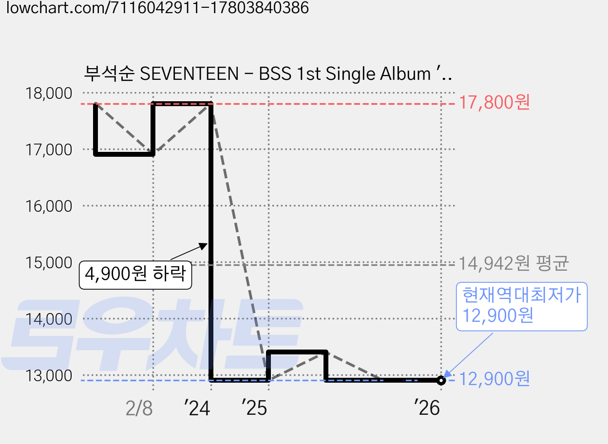 부석순 SEVENTEEN - BSS 1st Single Album 'SECOND WIND', 1CD 가격 변동 차트, 현재가 12,900원, 역대최저가