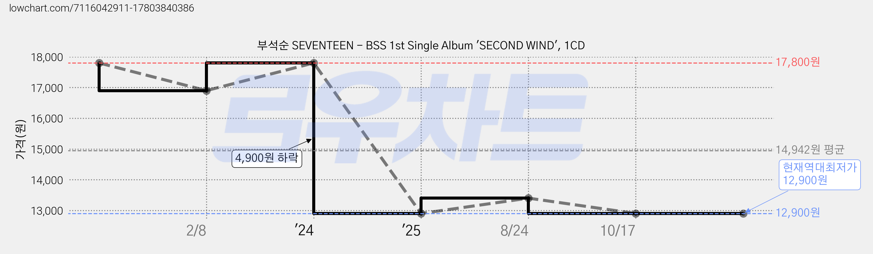 부석순 SEVENTEEN - BSS 1st Single Album 'SECOND WIND', 1CD 가격 변동 차트, 현재가 12,900원, 역대최저가