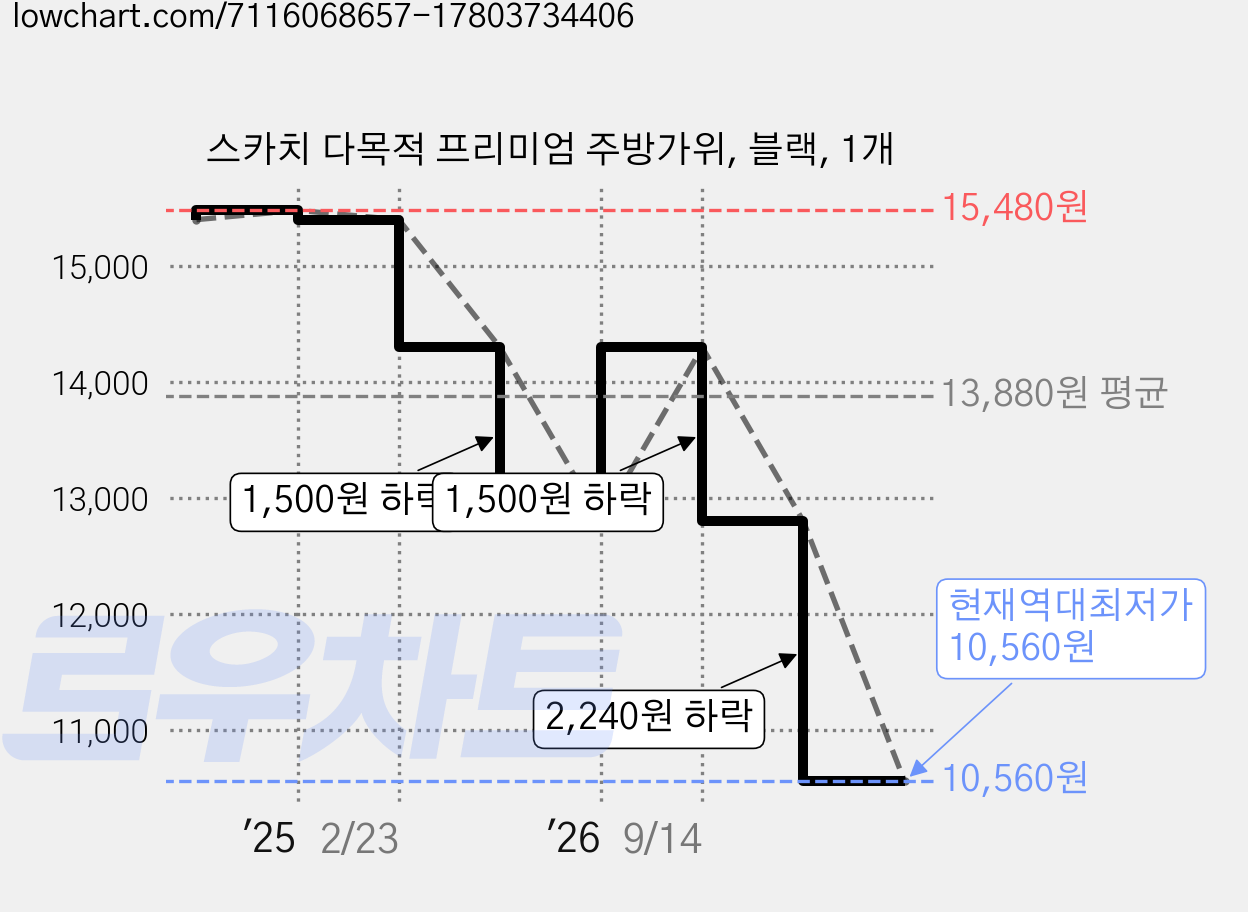 스카치 다목적 프리미엄 주방가위, 블랙, 1개 가격 변동 차트, 현재가 10,560원, 역대최저가