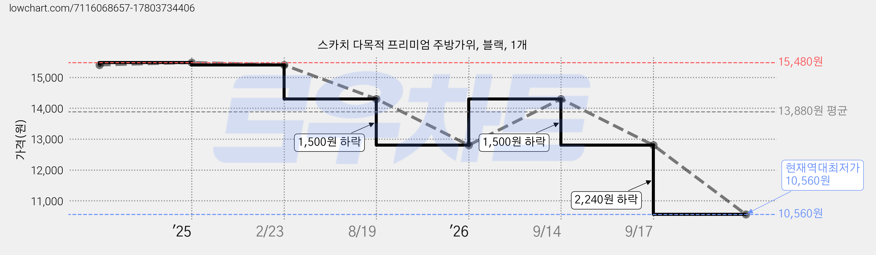스카치 다목적 프리미엄 주방가위, 블랙, 1개 가격 변동 차트, 현재가 10,560원, 역대최저가
