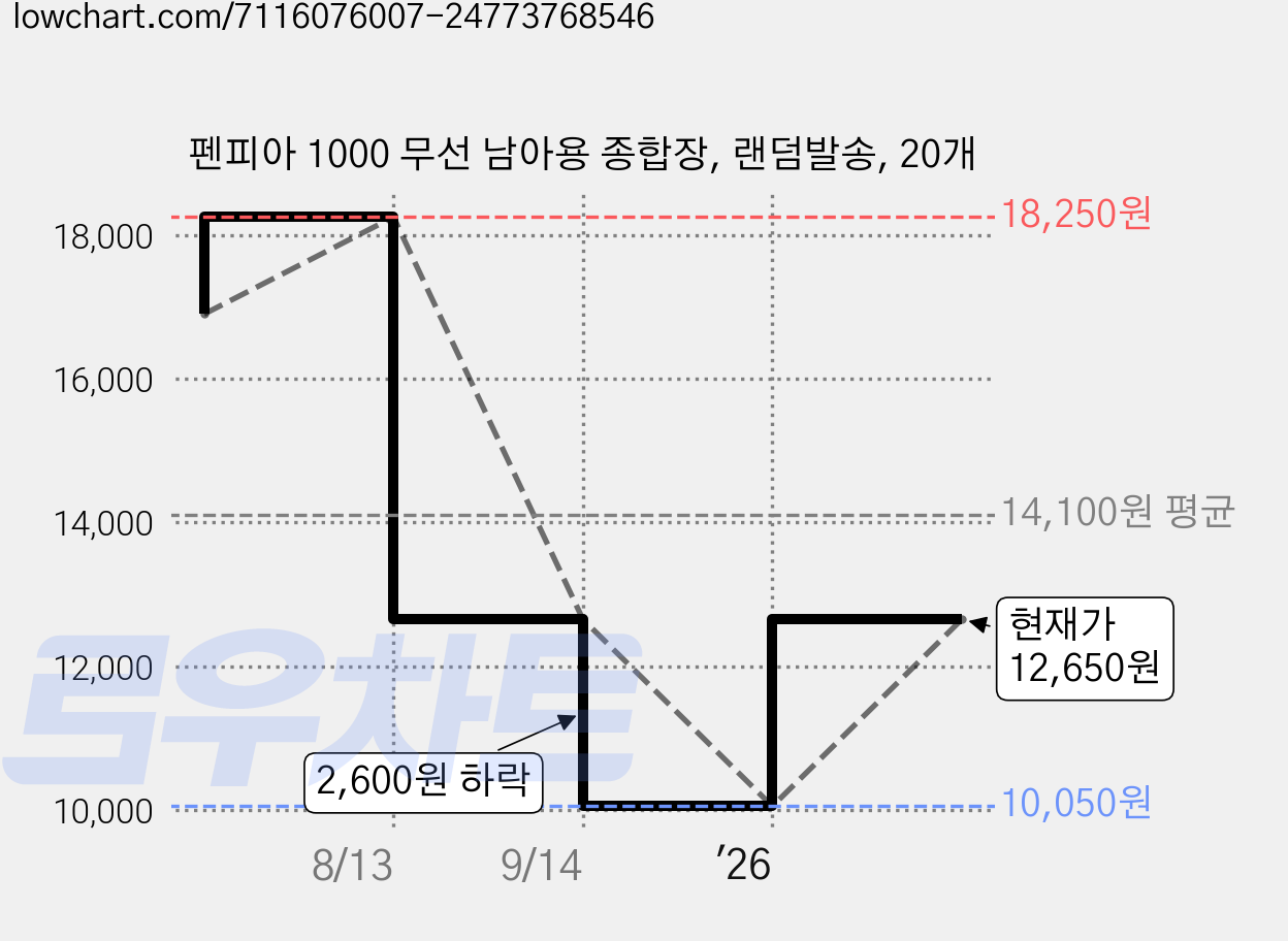 펜피아 1000 무선 남아용 종합장, 랜덤발송, 20개 가격 변동 차트, 현재가 12,650원, 관측 최저가 10,050원