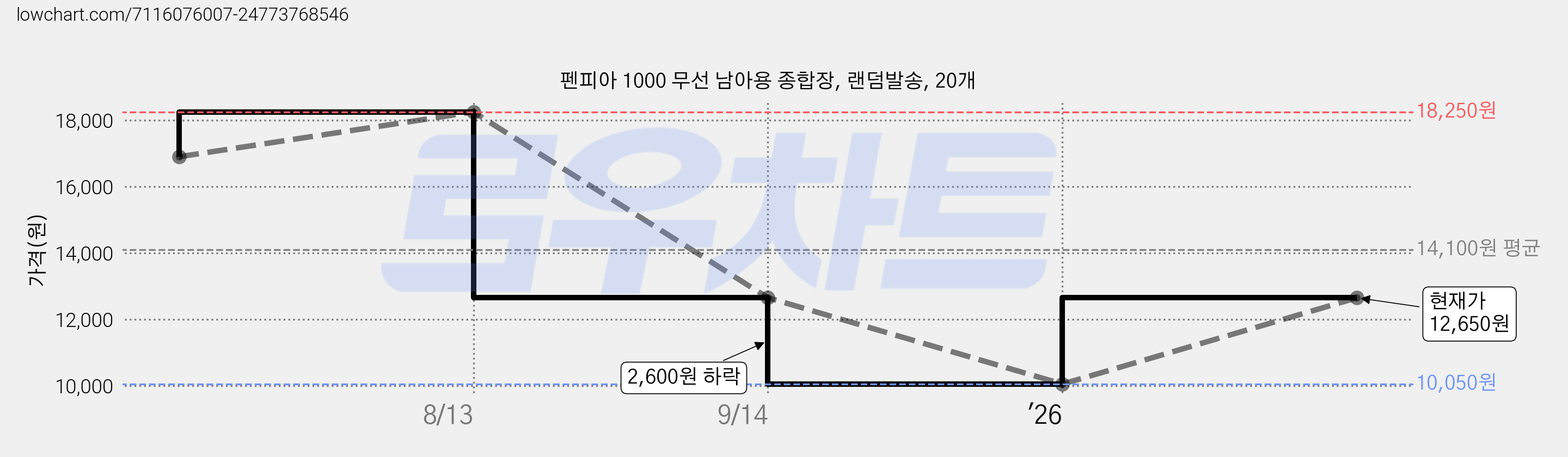펜피아 1000 무선 남아용 종합장, 랜덤발송, 20개 가격 변동 차트, 현재가 12,650원, 관측 최저가 10,050원