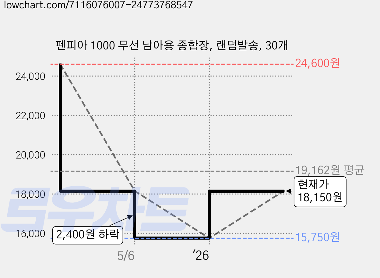 펜피아 1000 무선 남아용 종합장, 랜덤발송, 30개 가격 변동 차트, 현재가 18,150원, 관측 최저가 15,750원