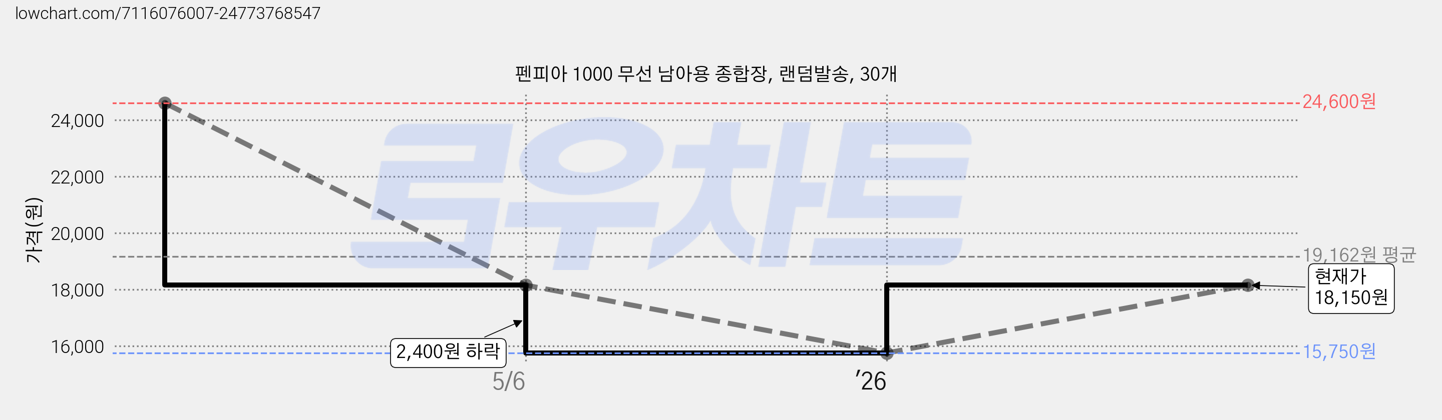 펜피아 1000 무선 남아용 종합장, 랜덤발송, 30개 가격 변동 차트, 현재가 18,150원, 관측 최저가 15,750원